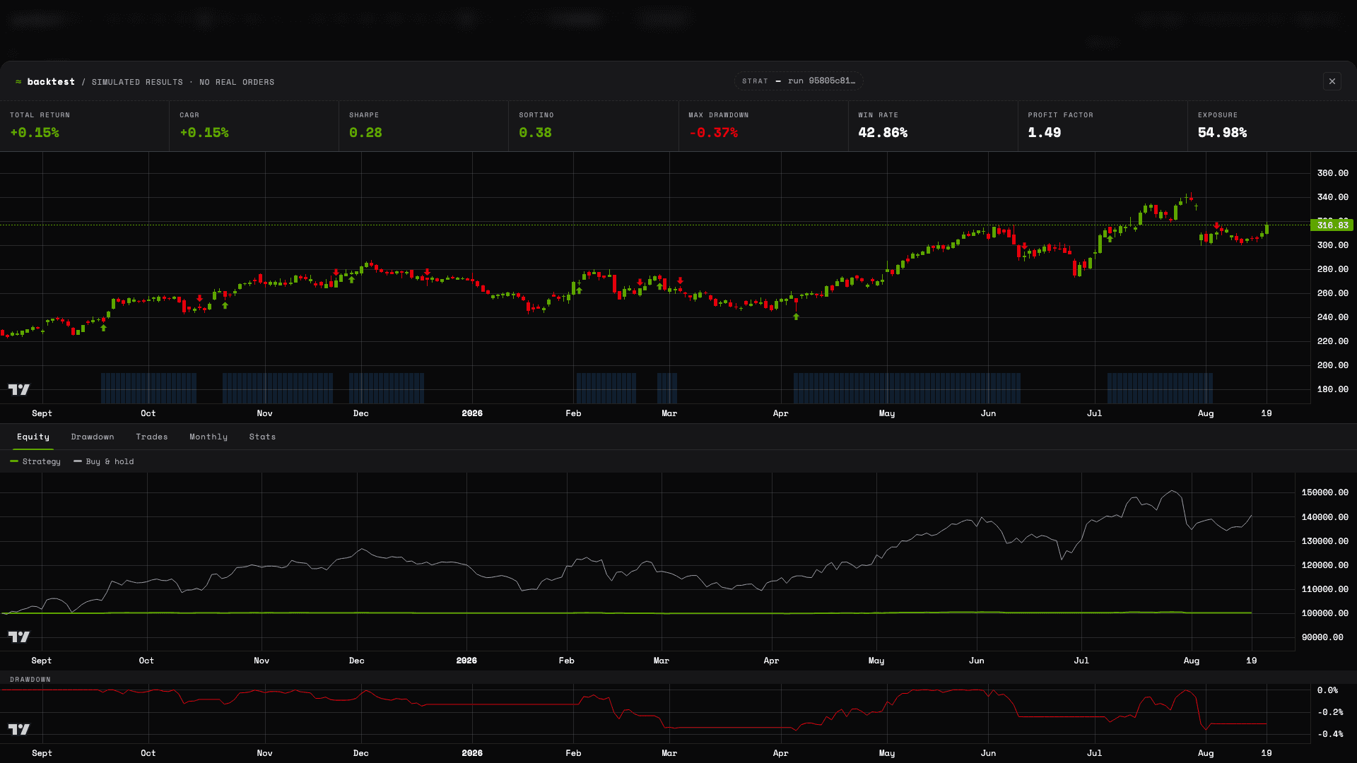 OpenQuant backtest results showing headline metrics, price signals, equity, and drawdown charts.