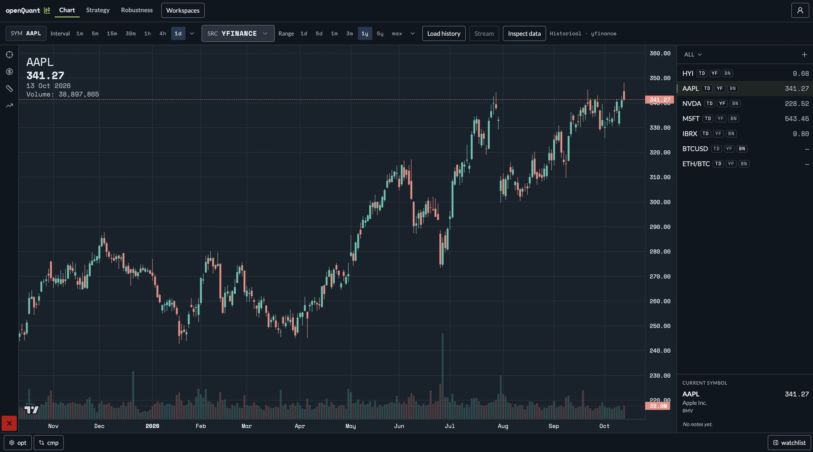 OpenQuant chart workspace showing a one-year daily AAPL candlestick chart with volume, interval, range and data-source controls, and a watchlist of stocks and crypto pairs.