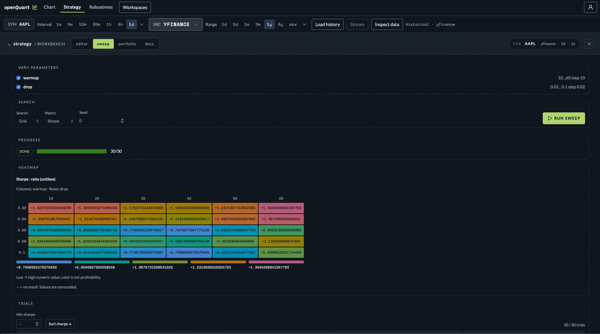 OpenQuant parameter sweep showing a completed 30-of-30 grid search over the warmup and drop parameters, with a Sharpe ratio heatmap.