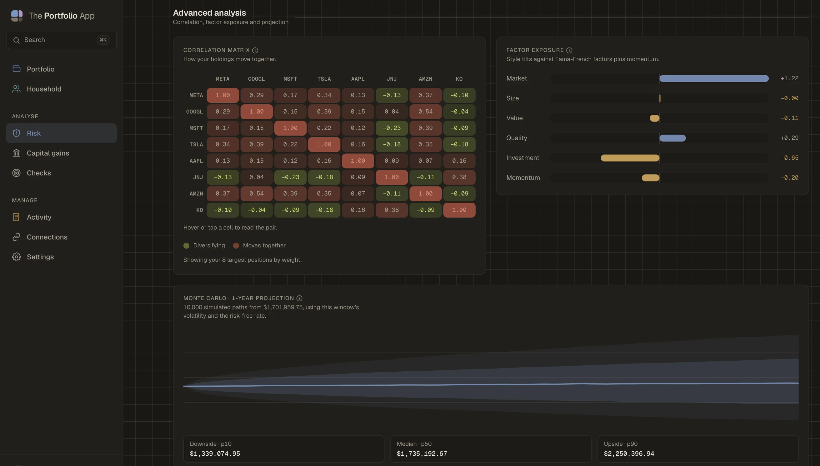 The Portfolio App advanced risk analysis showing a correlation matrix of the eight largest holdings, Fama-French factor exposure for market, size, value, quality, investment and momentum, and a 10,000-path one-year Monte Carlo projection with downside, median and upside outcomes.